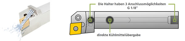 COBRATURN - Schaubild der Innenkühlung COBRATURN - Schaubild der Innenkühlung